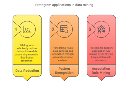 Histogram Applications